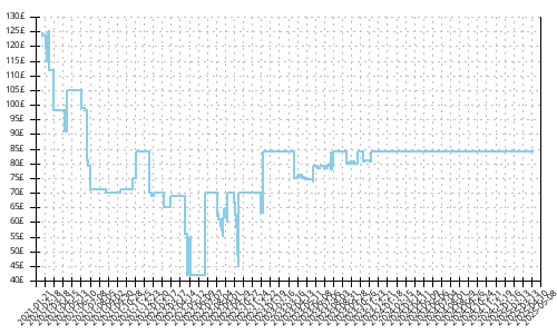 Minimum price history for Adidas Solar Boost 3