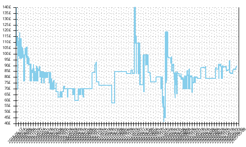 Minimum price history for Adidas Solar Boost