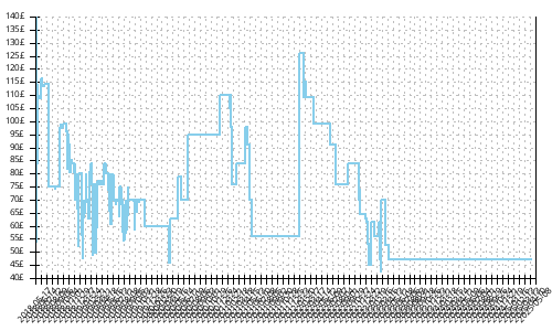 Minimum price history for Adidas Solar Boost