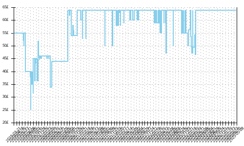 Minimum price history for Adidas Solar Drive