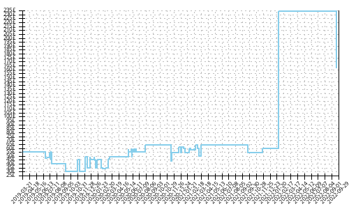 Minimum price history for Adidas Solar Drive