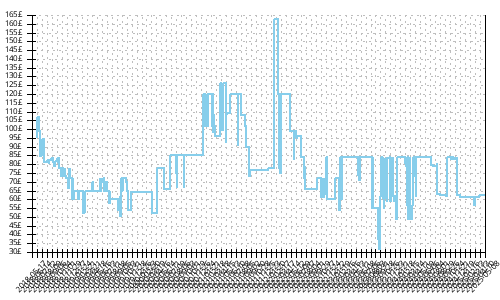 Minimum price history for Adidas Solar Glide