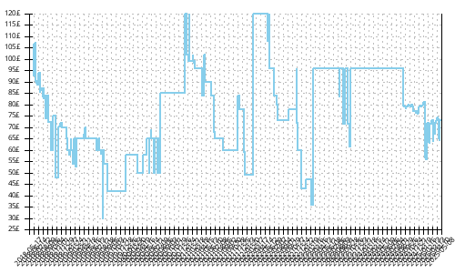 Minimum price history for Adidas Solar Glide