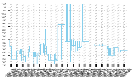 Minimum price history for Adidas Sonic Boost