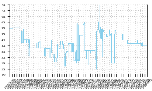 Minimum price history for Adidas Sonic Boost