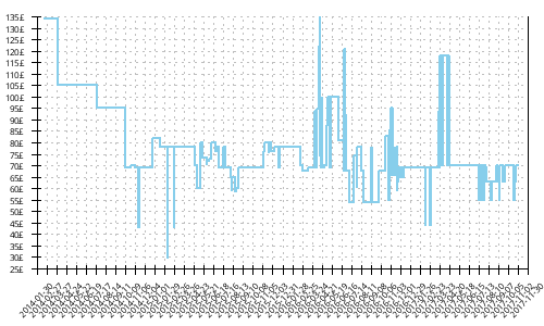 Minimum price history for Adidas Springblade