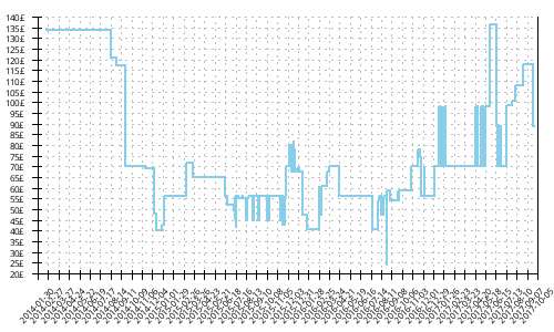 Minimum price history for Adidas Springblade