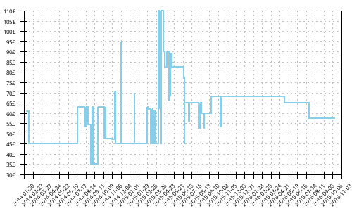 Minimum price history for Adidas Supernova Glide 5