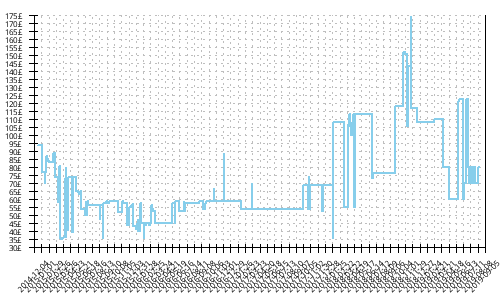 Minimum price history for Adidas Supernova Glide Boost 7