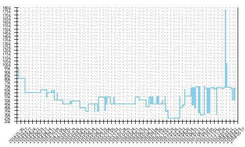 Minimum price history for Adidas Supernova Glide Boost