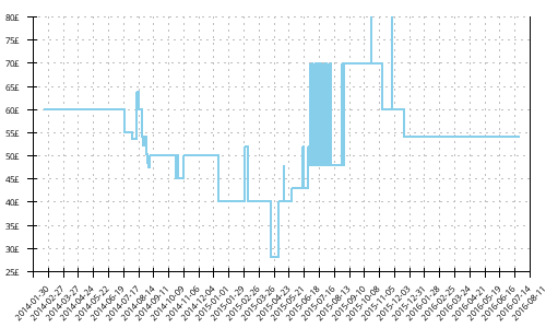 Minimum price history for Adidas Supernova Riot 5