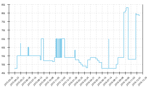 Minimum price history for Adidas Supernova Riot 6