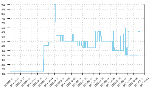 Minimum price history for Adidas Supernova Sequence 4