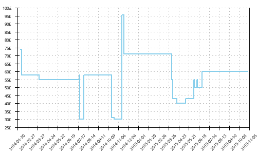 Minimum price history for Adidas Supernova Sequence 4