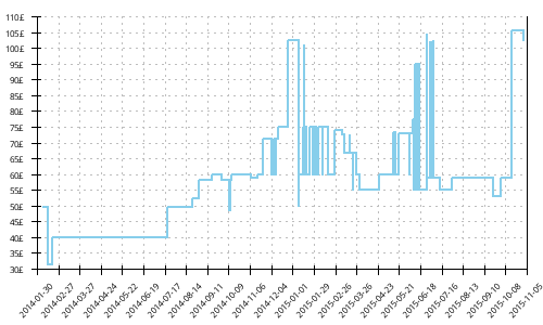 Minimum price history for Adidas Supernova Sequence 5