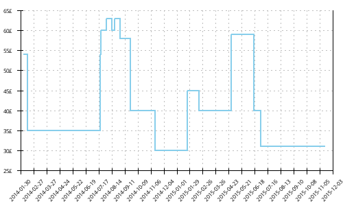 Minimum price history for Adidas Supernova Sequence 5