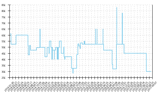 Minimum price history for Adidas Supernova Sequence 6