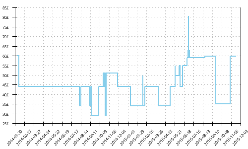 Minimum price history for Adidas Adizero Tempo 5