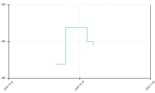 Adidas Terrex Agravic 4 price history