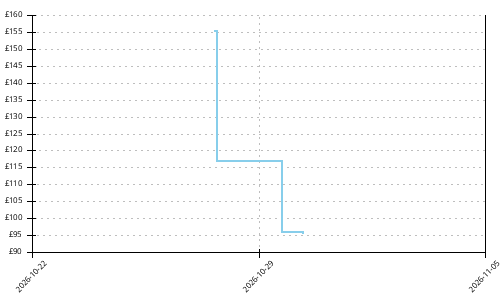 Adidas Terrex Agravic Speed 2 price history