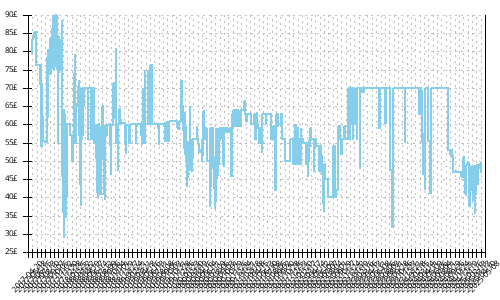 Minimum price history for Adidas Terrex Agravic