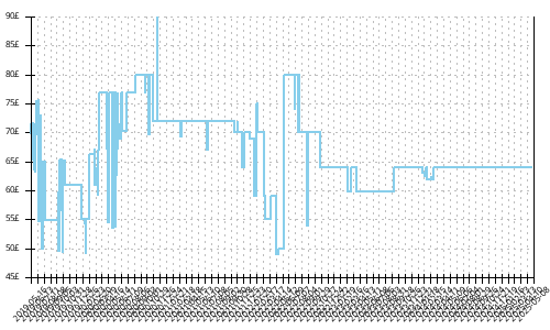 Minimum price history for Adidas Terrex Speed