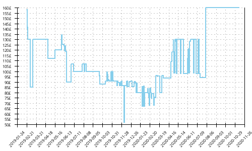 Minimum price history for Adidas Ultra Boost 19