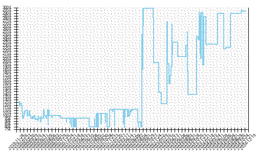 Minimum price history for Adidas Ultra Boost 20