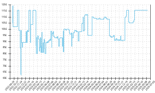 Minimum price history for Adidas Ultra Boost 22