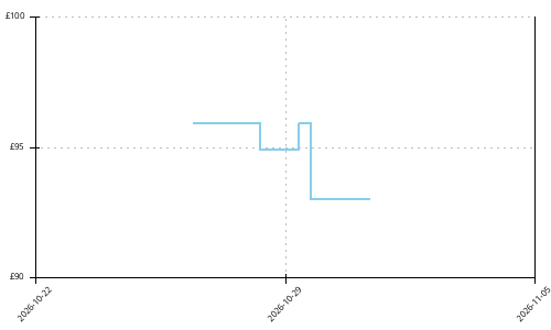 Altra Escalante 5 price history