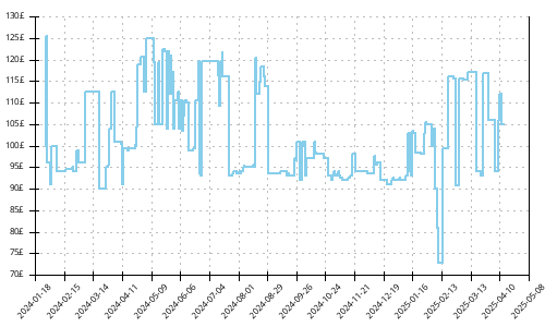 Minimum price history for Altra Escalante Racer