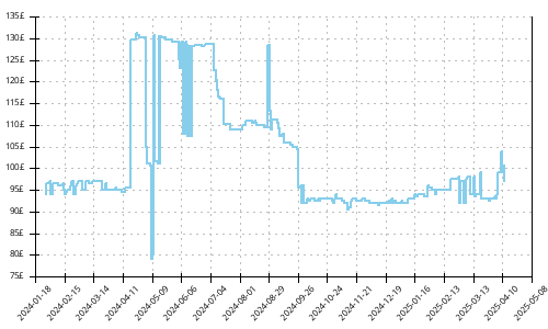 Minimum price history for Altra Escalante Racer