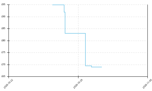 Altra Experience Flow 3 price history