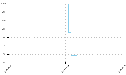 Altra Experience Wild 3 price history