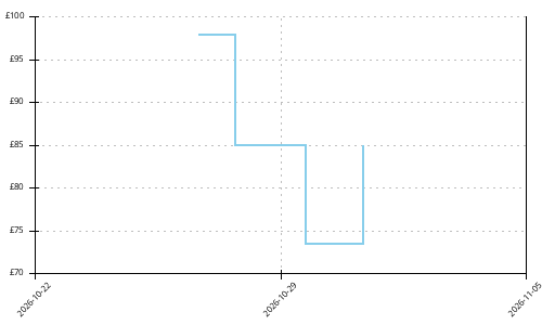Altra Torin 8 price history