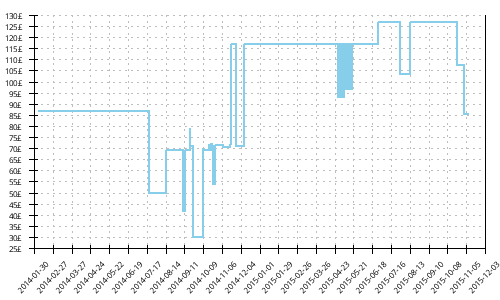 Minimum price history for Asics Gel Cumulus 13