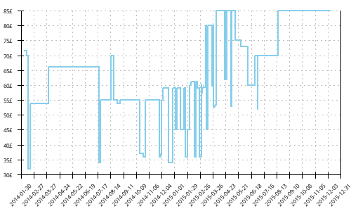 Minimum price history for Asics Gel Cumulus 14