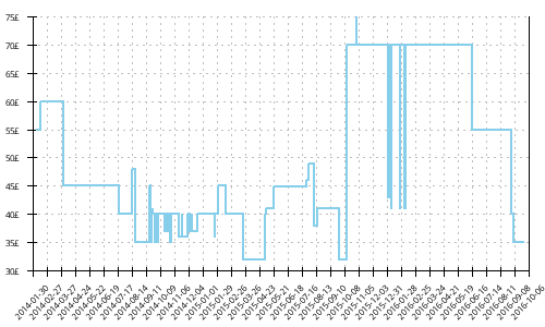 Minimum price history for Asics Gel Cumulus 14