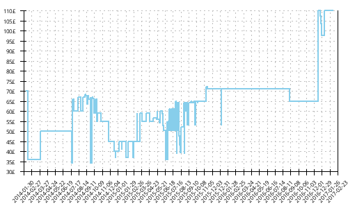 Minimum price history for Asics Gel Cumulus 15