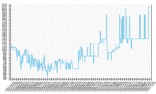 Minimum price history for Asics Dynaflyte 2