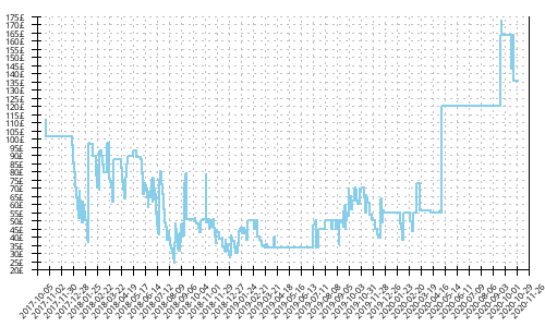 Minimum price history for Asics Dynaflyte 2