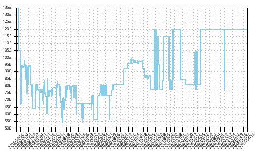 Minimum price history for Asics Dynaflyte 3