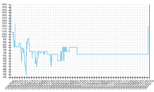 Minimum price history for Asics Dynaflyte 3