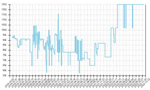 Minimum price history for Asics Dynaflyte 4