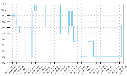 Minimum price history for Asics Dynaflyte 4