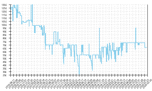 Minimum price history for Asics Dynaflyte