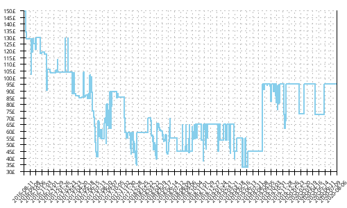 Minimum price history for Asics Dynaflyte