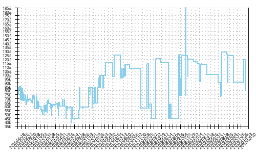 Minimum price history for Asics Gel Cumulus 17