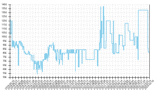 Minimum price history for Asics Gel Cumulus 21