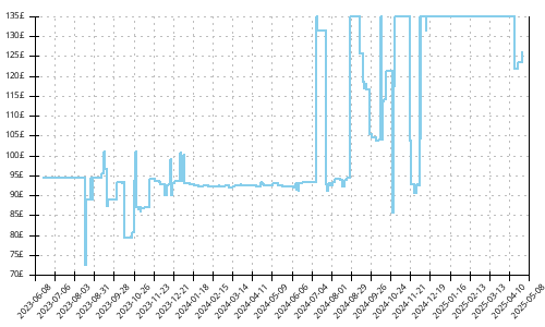 Minimum price history for Asics Gel Cumulus 24